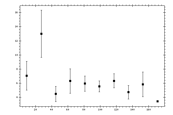 Plot measurement data