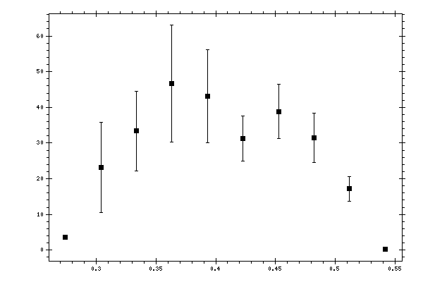 Plot measurement data