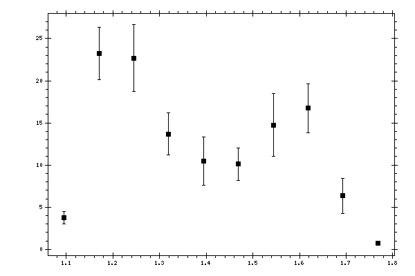 Plot measurement data