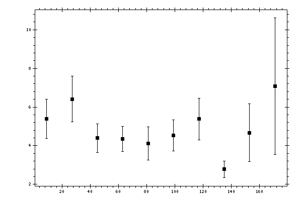 Plot measurement data