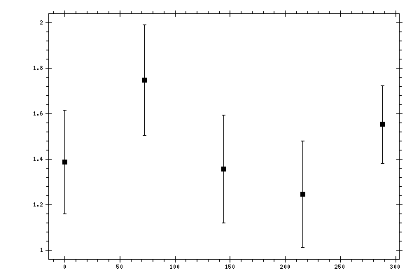 Plot measurement data