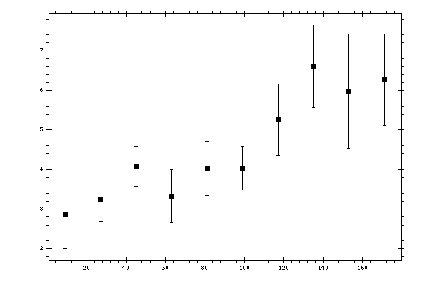 Plot measurement data