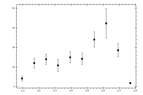 Plot measurement data