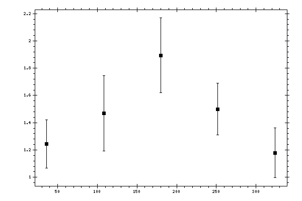 Plot measurement data