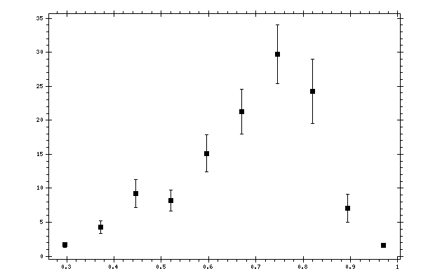 Plot measurement data