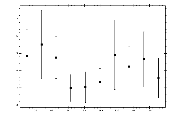 Plot measurement data