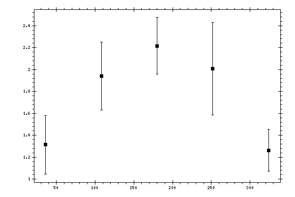 Plot measurement data