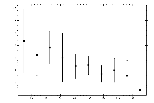 Plot measurement data