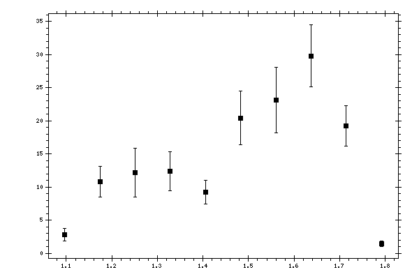 Plot measurement data