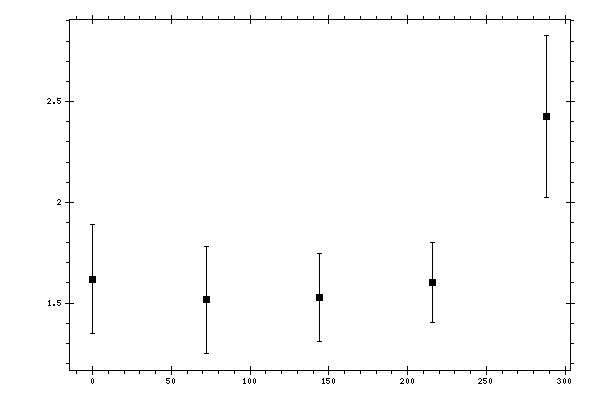 Plot measurement data