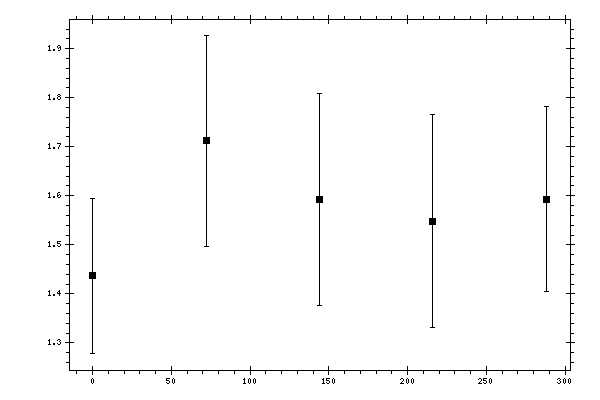 Plot measurement data