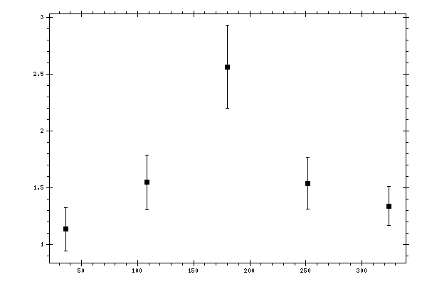 Plot measurement data