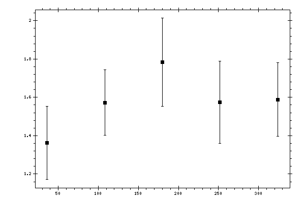 Plot measurement data