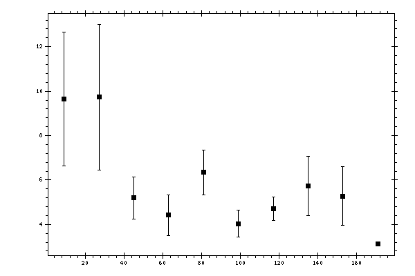 Plot measurement data