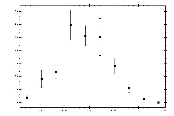 Plot measurement data