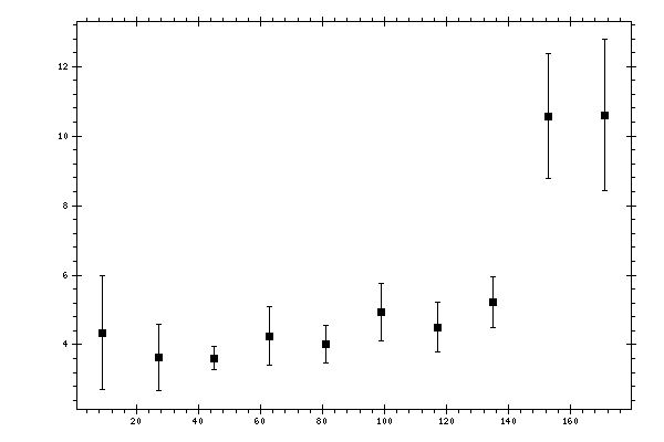 Plot measurement data