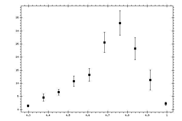 Plot measurement data