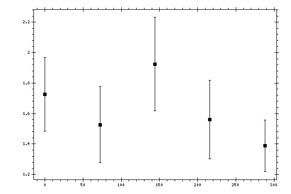 Plot measurement data