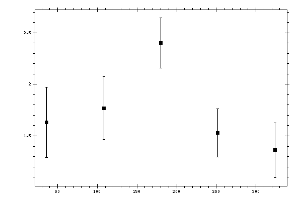 Plot measurement data