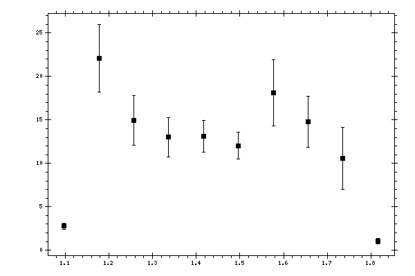 Plot measurement data