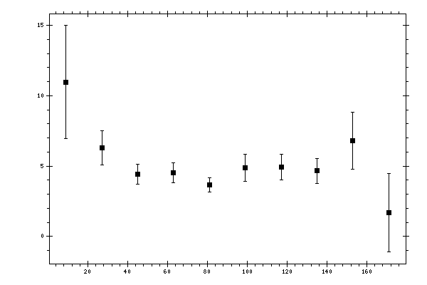 Plot measurement data