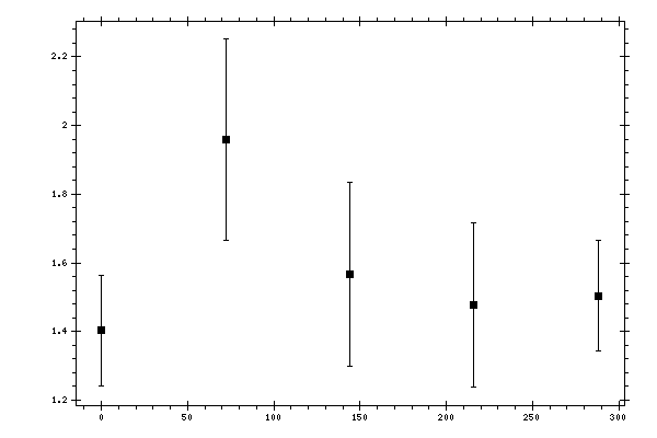 Plot measurement data