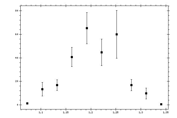 Plot measurement data