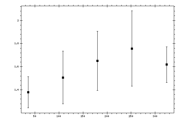 Plot measurement data