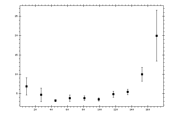 Plot measurement data