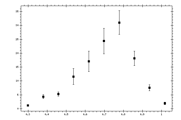 Plot measurement data