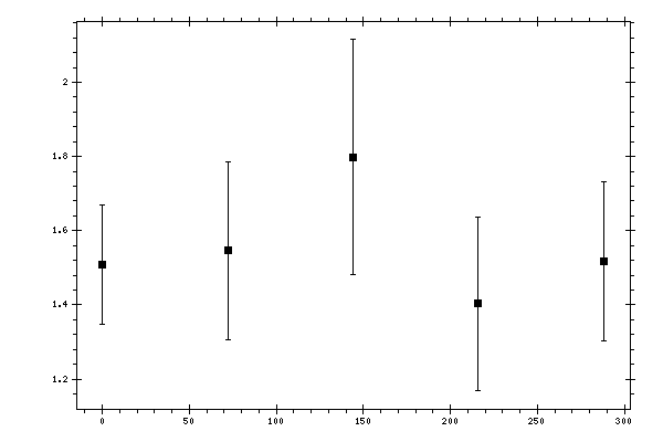 Plot measurement data