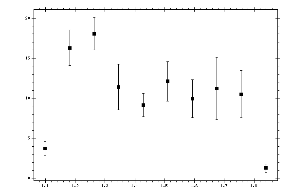 Plot measurement data