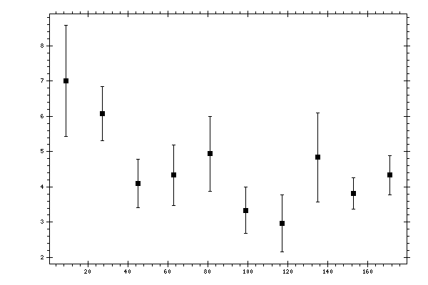 Plot measurement data