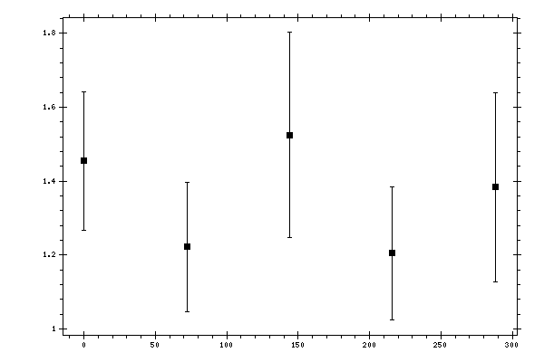 Plot measurement data