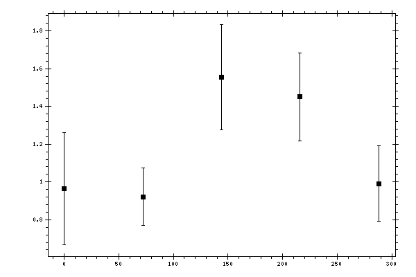 Plot measurement data