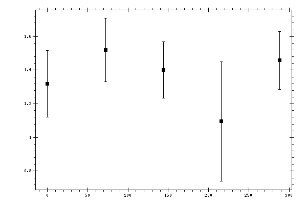 Plot measurement data