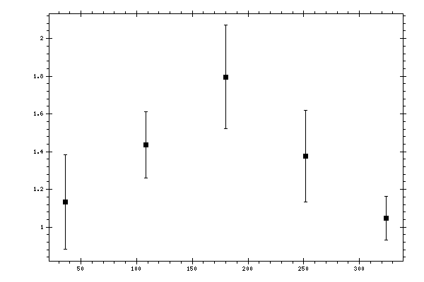 Plot measurement data