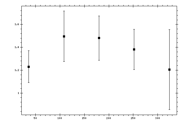 Plot measurement data