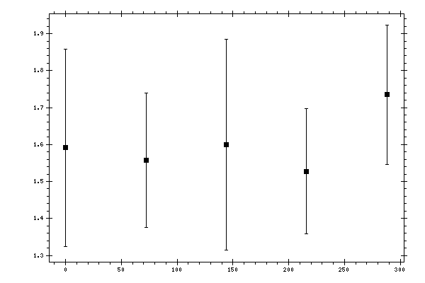 Plot measurement data