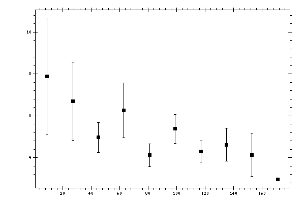 Plot measurement data