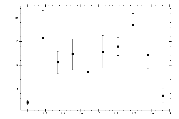 Plot measurement data