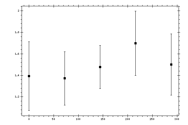 Plot measurement data