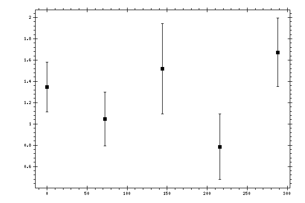 Plot measurement data