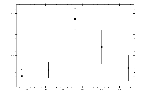 Plot measurement data