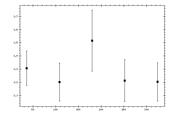 Plot measurement data