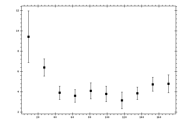 Plot measurement data