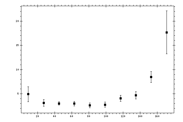 Plot measurement data