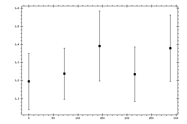 Plot measurement data