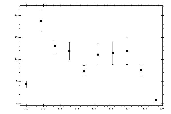 Plot measurement data