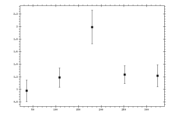 Plot measurement data